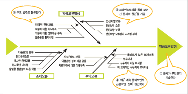 도구활용방법 그래프