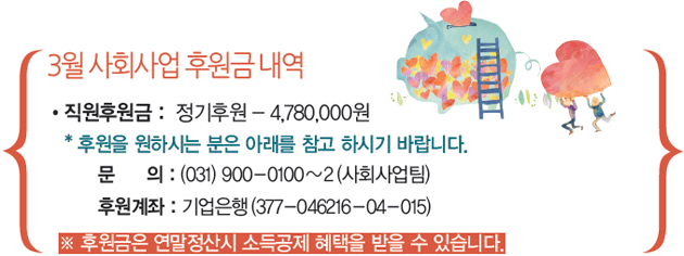 3월 사회사업 후원금 내역
•직원후원금 : 정기후원 - 4,780,000원
* 후원을 원하시는 분은 아래를 참고 하시기 바랍니다.
문 의 : (031) 900-0100~2 (사회사업팀)
후원계좌 : 기업은행 (377-046216-04-015)
※ 후원금은 연말정산시 소득공제 혜택을 받을 수 있습니다
