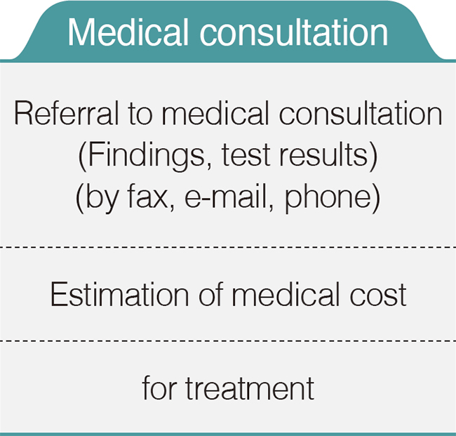 Medical consultation: Referral to medical consultation(Findings, test results)(by fax, e-mail, phone)/Estimation of medical cost/for treatment