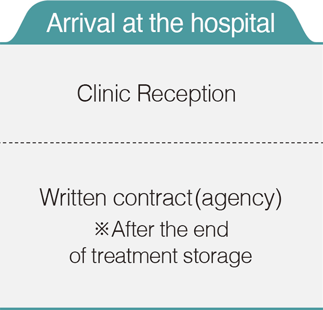 Arrival at the hospital: Clinic Reception/Written contract(agency) ※After the end of treatment storage