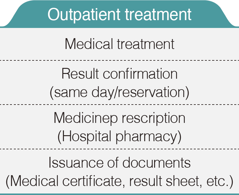 Outpatient treatment: Medical treatment/Result confirmation(same day/reservation)/Medicinep rescription(Hospital pharmacy)/Issuance of documents(Medical certificate, result sheet, etc.)