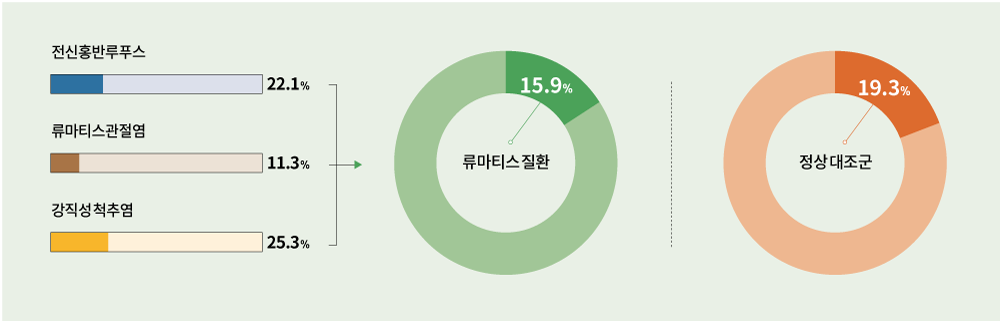 전신홍반루푸스 22.1% | 류마티스관절염 11.3% | 강직성 척추염 25.3% | 류마티스 질환 15.9% | 정상 대조군 19.3%