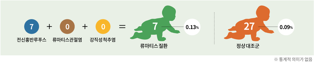 7(전신홍반루푸스) + 0(류마티스관절염) + 0(강직성 척추염) = 7[0.13%] (류마티스 질환) | 27[0.09%] (정상 대조군) ※통계적 의미가 없음