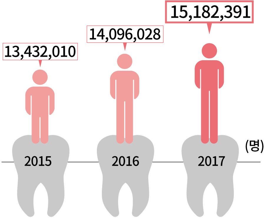 (명) 2015 13,432,010 | 2016 14,096,028 | 2017 15,182,391