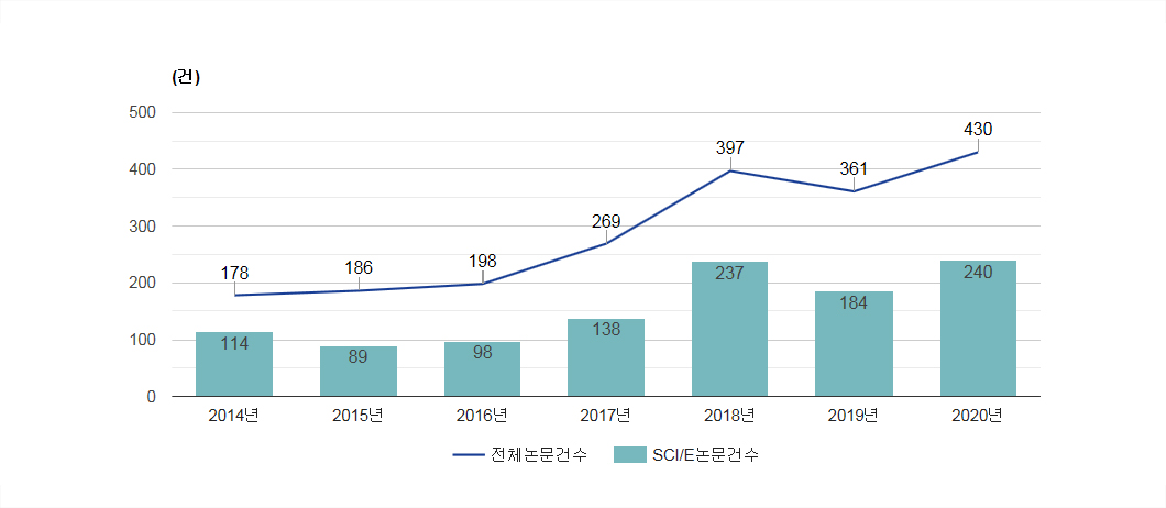 연구논문 발표 현황